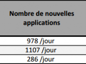Infographie applications sont Zombies