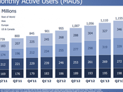 Facebook annonce bons résultats veut monétiser Instagram