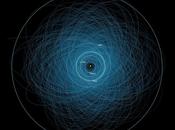 Orbites 1400 astéroïdes potentiellement dangereux connus