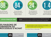 #Ecommerce tout savoir l’abandon panier