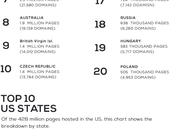 Infographie pays hébergent plus pages pornographiques