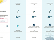 Bouygues Telecom data dans forfait