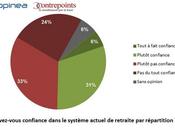 Exclusif Français majoritairement favorables retraite sécu libres (Sondage Contrepoints/Opinea)