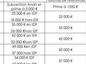 Energie aides financières pour rénover votre logement