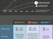 Magento Prestashop Opencart