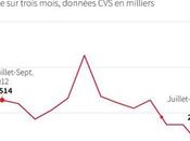 chômage plus Grande-Bretagne depuis trois