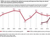 optimistes quant l’économie mondiale