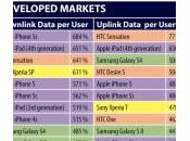 iPhone plus gros consommateurs data