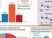 Huit Français d’accord pour pénaliser collectivités locales plus dépensières