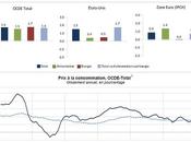 Inflation annuelle OCDE +1,6% décembre 2013