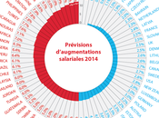 Classement mondial salaires moyens pays augmentations salariales 2014