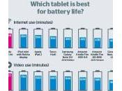 Comparatif tablette l’iPad meilleure autonomie