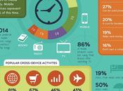 Device mobile changé notre façon consommer