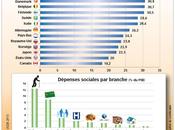 Infographie. France, championne monde dépenses sociales