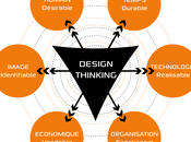 Design Thinking Innovation Co-création, Agilité Empathie
