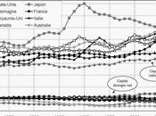 poids capital monte quand croissance baisse