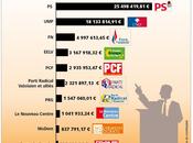 Infographie. partis politiques nourris l’argent public
