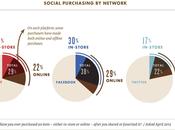 Impact réseaux sociaux ventes ligne physiques