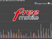 Antennes Free Mobile Accord ANFR Service