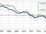 4ème trimestre baisse pour l'emploi direct domicile