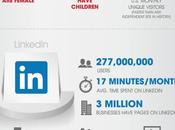 Temps passé réseaux sociaux