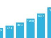 trafic Internet triplé d’ici 2019 grâce pays émergents
