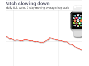 Apple Watch ventes baisse depuis lancement