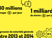 Snapchat, Fantomas marketing jeuniste