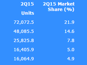 smartphone fait plus rêver marché chinois
