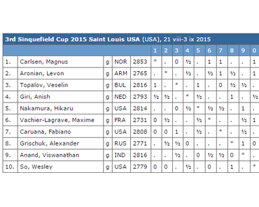Sinquefield Cup 2015 : Carlsen et Aronian à 3.5/5