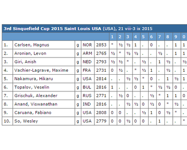 Sinquefield Cup 2015 : Vachier-Lagrave bat Topalov