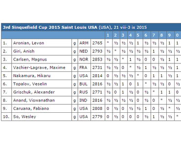 Aronian remporte la Sinquefield Cup 2015