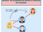 Plus large réseau social, plus grande sera créativité