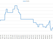 Dans quoi investir pendant crise?