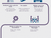 Comment créer liste prospects automatiser ventes