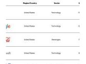 Apple conserve place marque plus valorisée monde