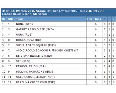 Nona et Siberia vainqueurs de la Coupe d'Europe des clubs
