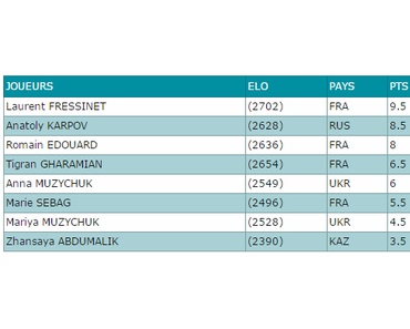 13èmes rencontres d’échecs du Cap d'Agde