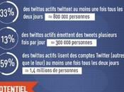 Twitter France, réseau populaire