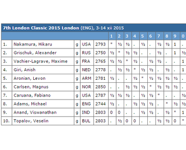 London Chess Classic 2015
