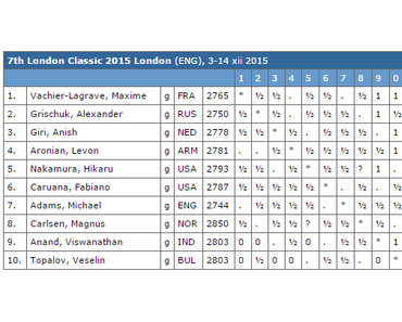 London Chess Classic 2015