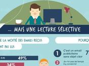 Infographie français jugent l’e-mailing irremplaçable