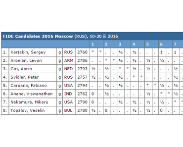 Le tournoi des candidats 2016 à Moscou en Live à 13h
