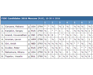 Le tournoi d'échecs des candidats 2016 à Moscou