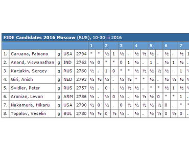 Le tournoi d'échecs des candidats 2016 à Moscou