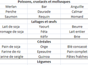maigrir groupe sanguin positif