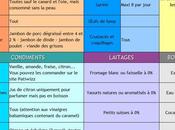 regime dukan phase attaque