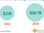 Impression simple gadget révolution l’industrie