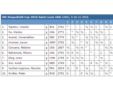 Le Bulgare Topalov en tête de la Sinquefield Cup