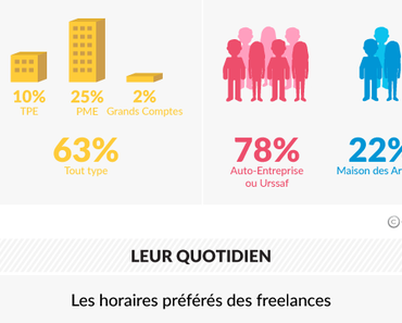 [Infographie] 20 statistiques à connaître sur les créatifs freelances !